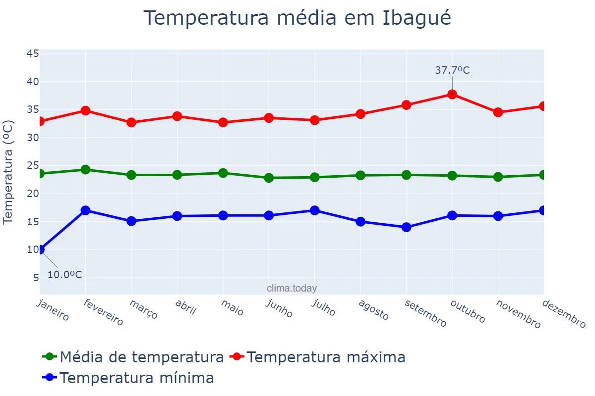 Temperatura anual em Ibagué, Tolima, CO