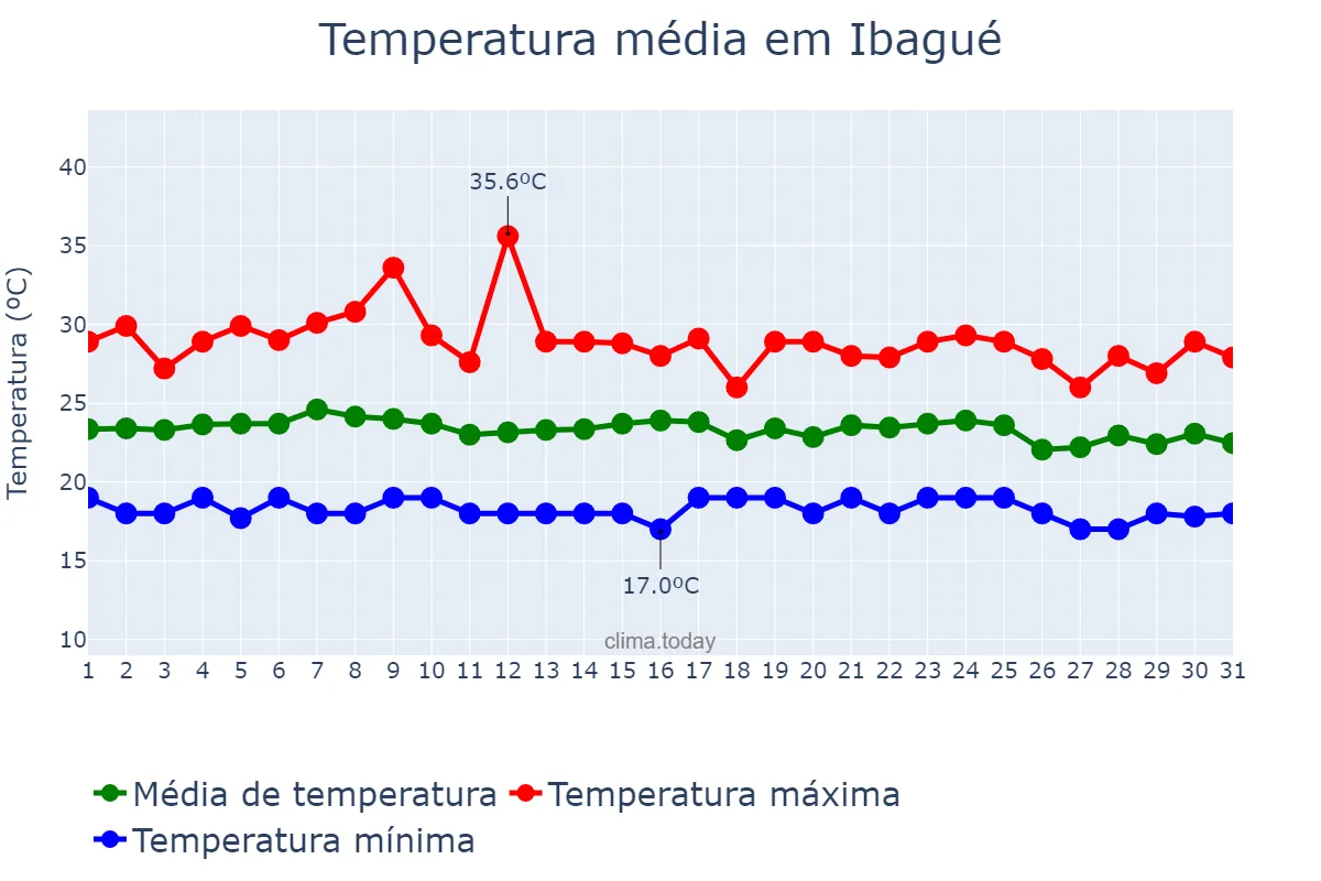 Temperatura em dezembro em Ibagué, Tolima, CO