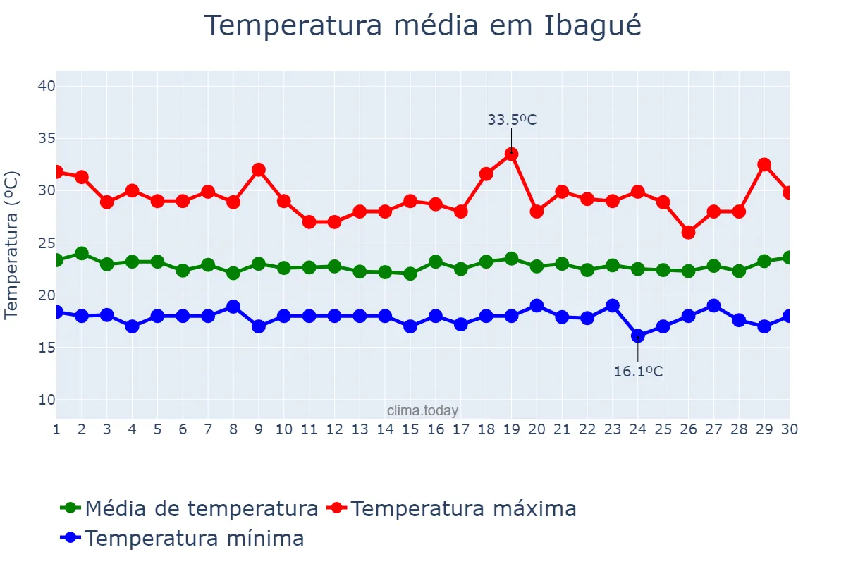 Temperatura em junho em Ibagué, Tolima, CO