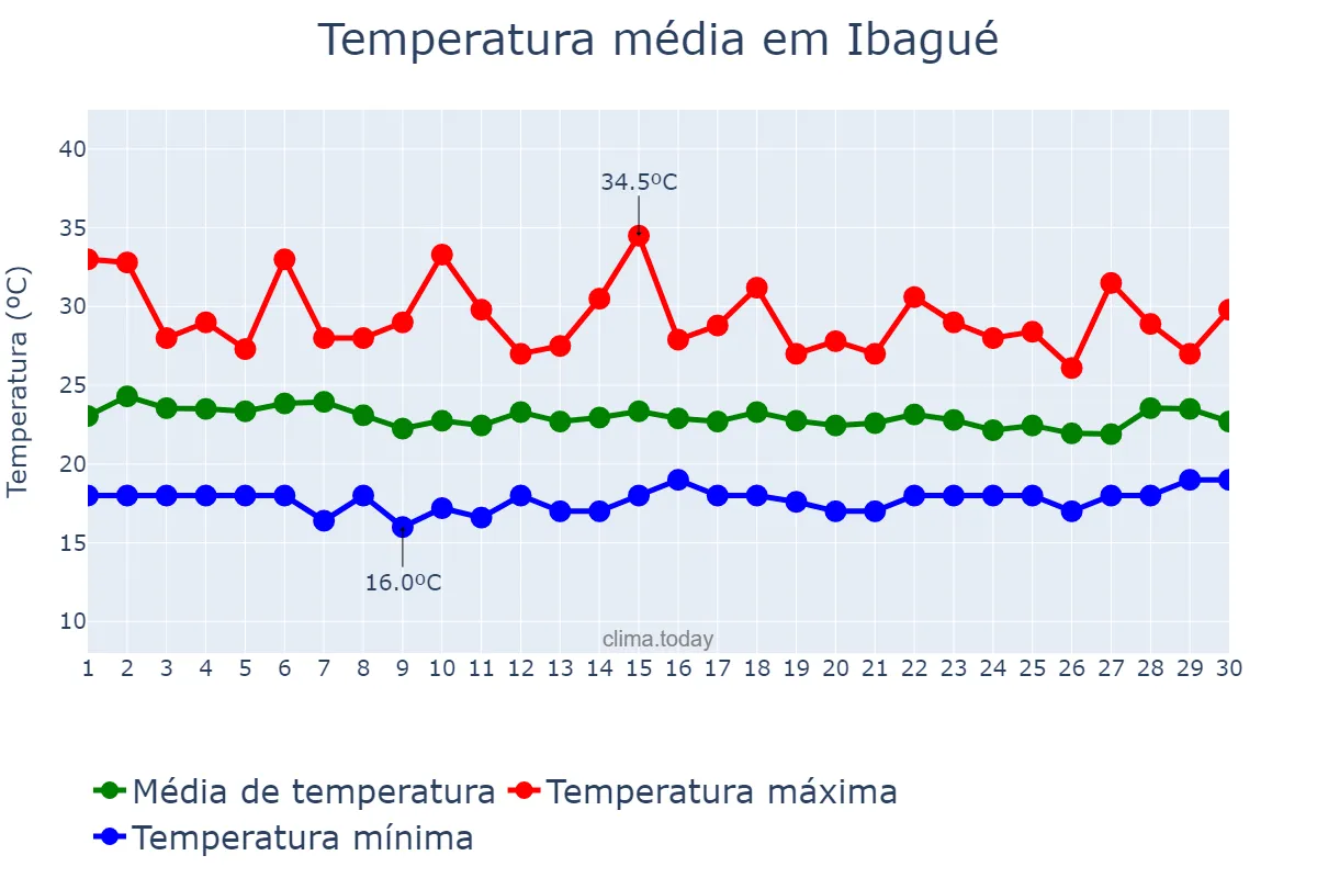 Temperatura em novembro em Ibagué, Tolima, CO