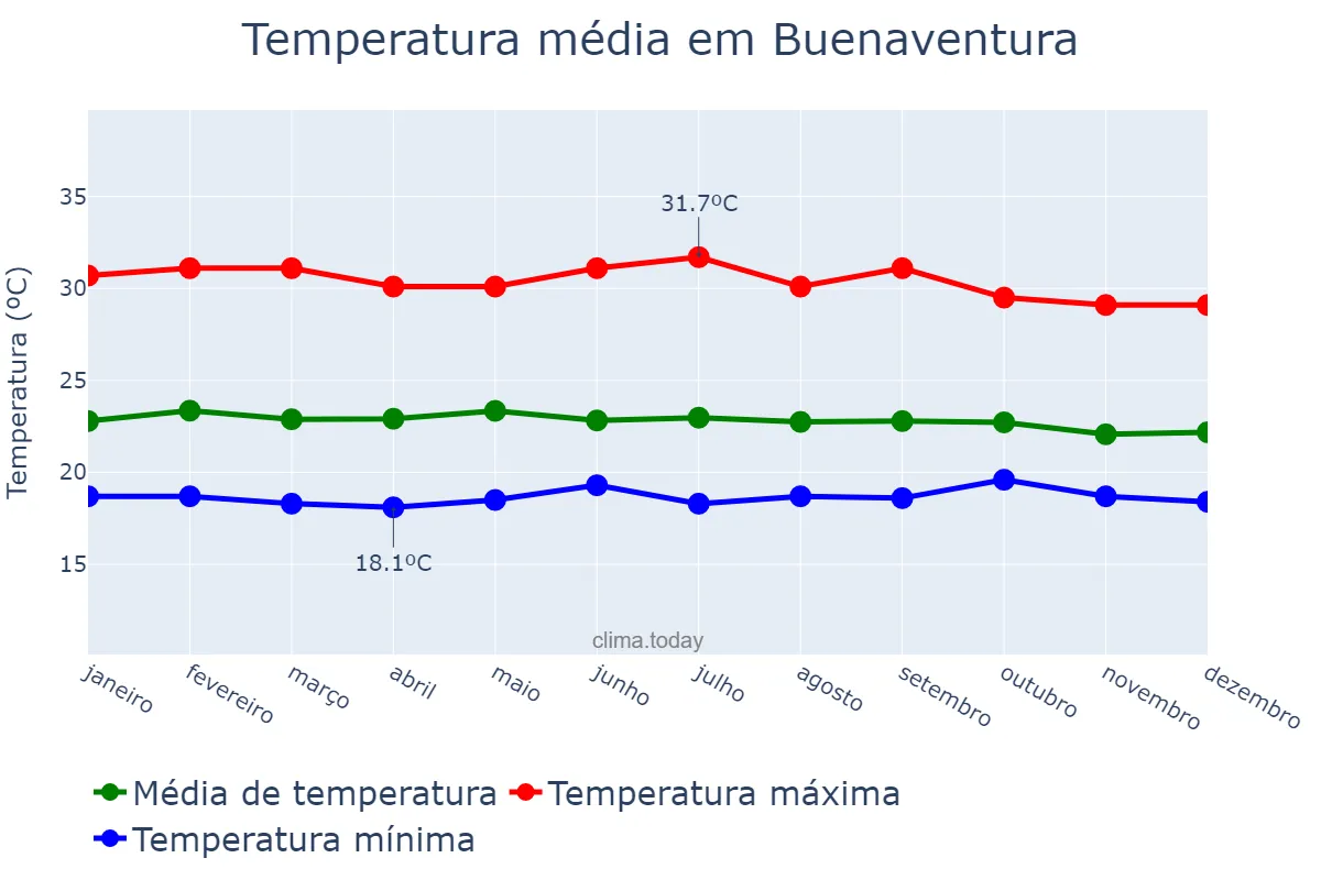 Temperatura anual em Buenaventura, Valle del Cauca, CO