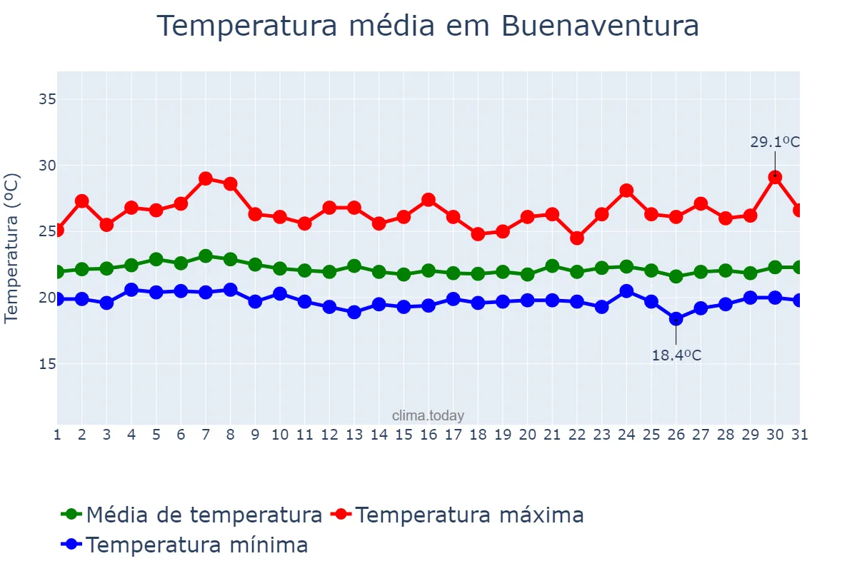 Temperatura em dezembro em Buenaventura, Valle del Cauca, CO