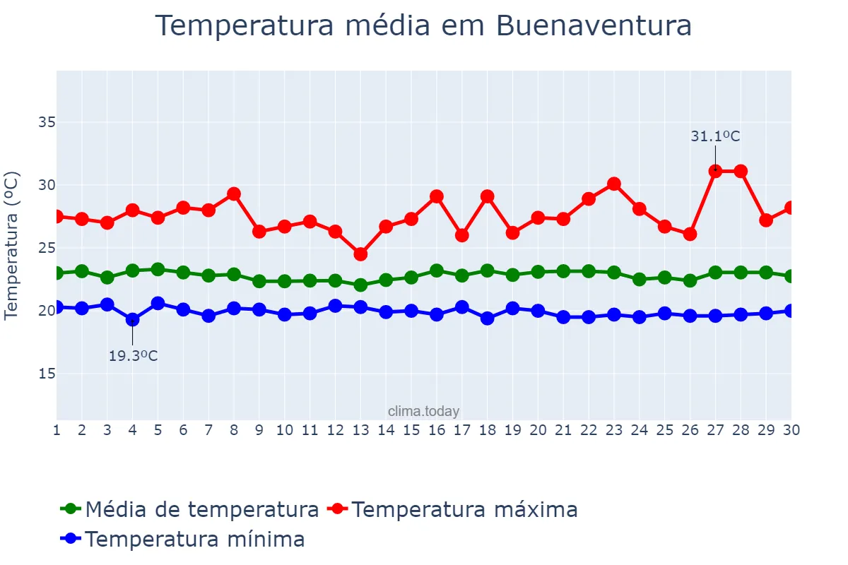Temperatura em junho em Buenaventura, Valle del Cauca, CO