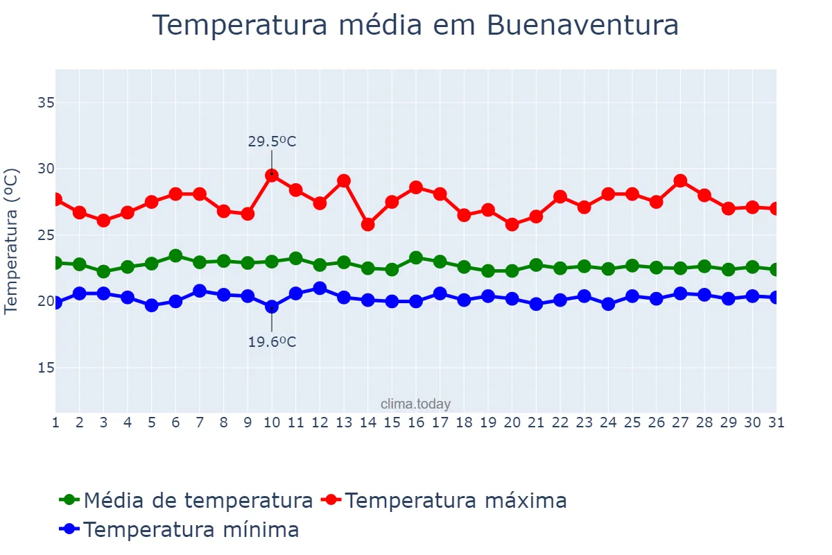 Temperatura em outubro em Buenaventura, Valle del Cauca, CO