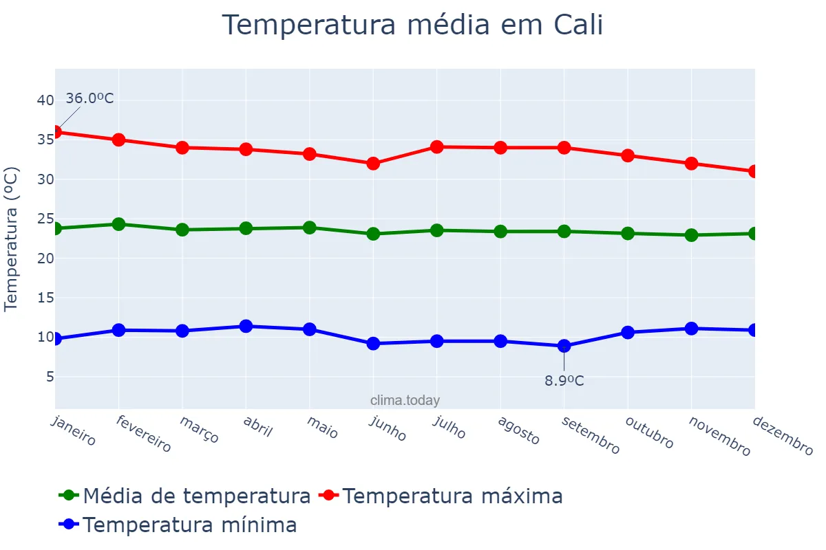 Temperatura anual em Cali, Valle del Cauca, CO
