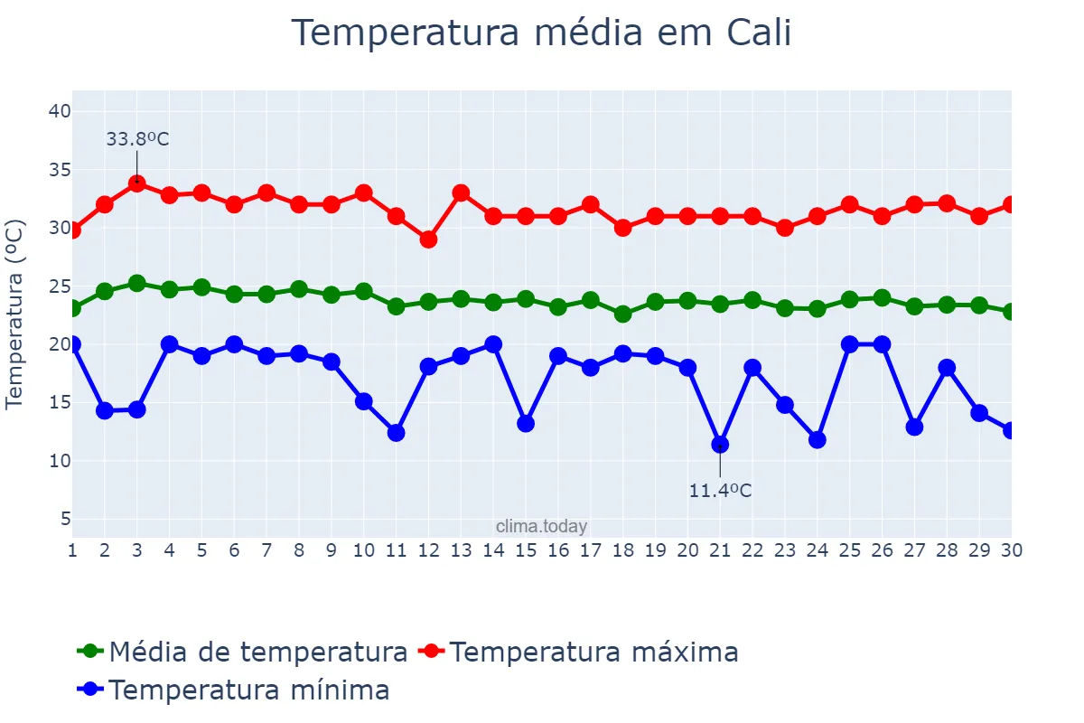 Temperatura em abril em Cali, Valle del Cauca, CO