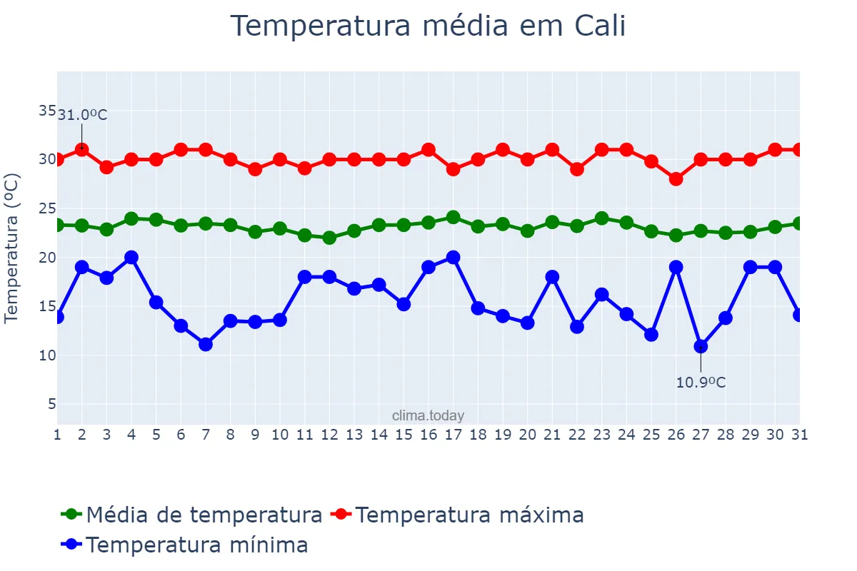 Temperatura em dezembro em Cali, Valle del Cauca, CO