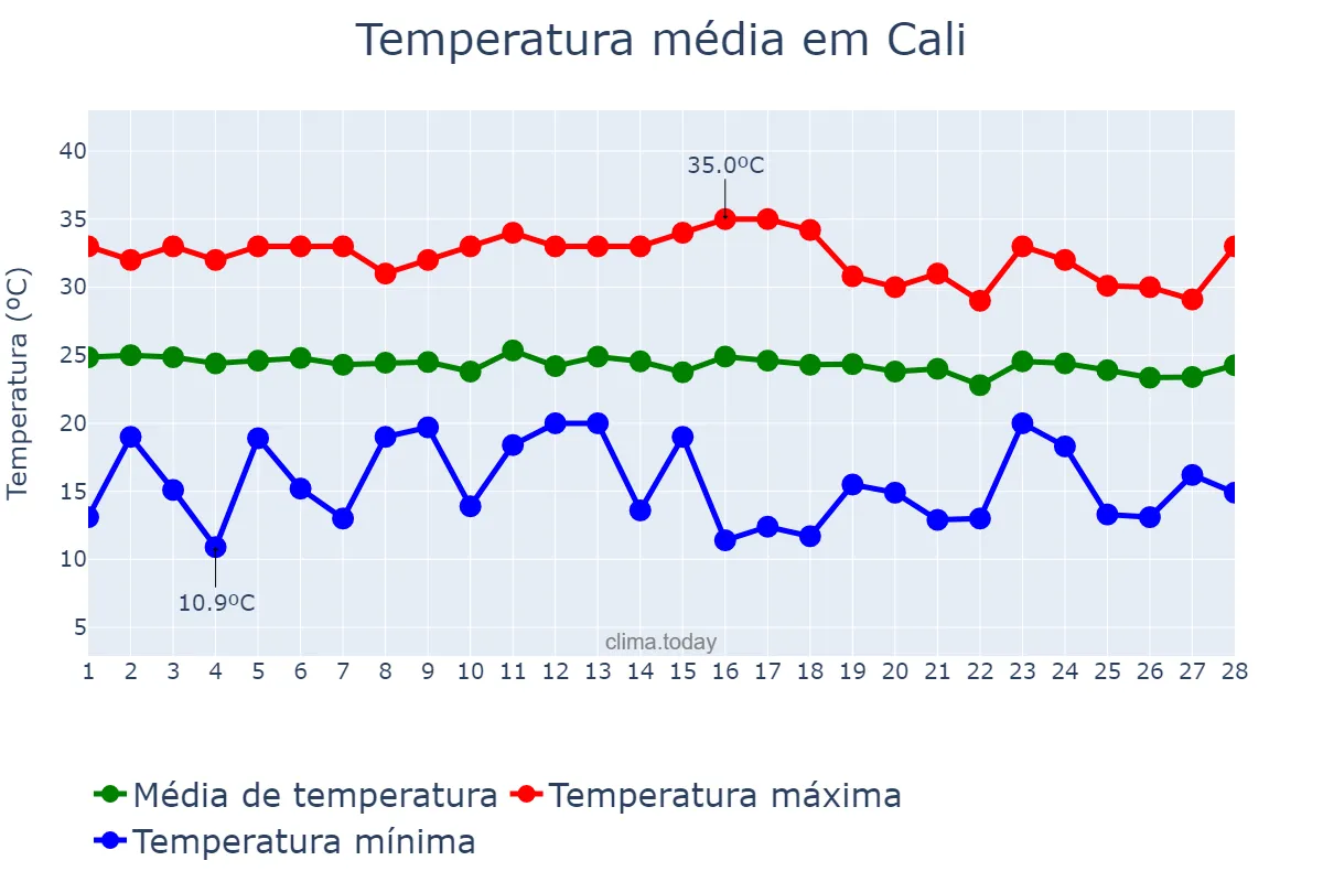 Temperatura em fevereiro em Cali, Valle del Cauca, CO