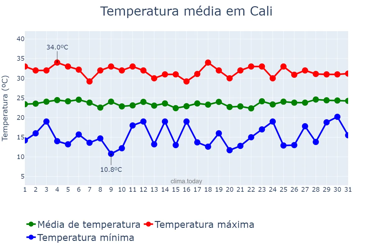 Temperatura em marco em Cali, Valle del Cauca, CO