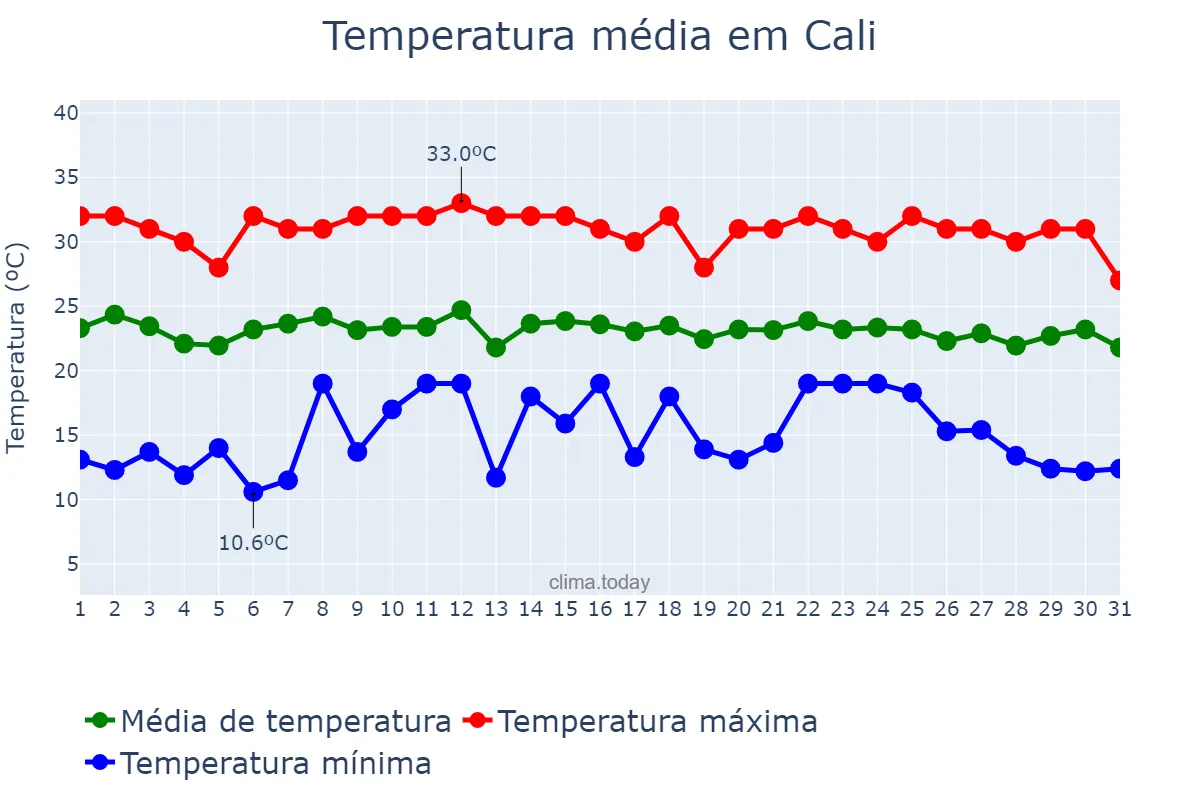 Temperatura em outubro em Cali, Valle del Cauca, CO