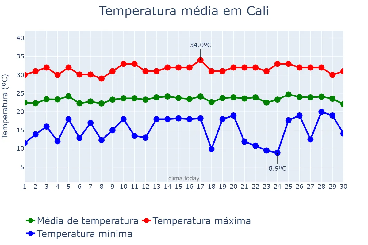 Temperatura em setembro em Cali, Valle del Cauca, CO