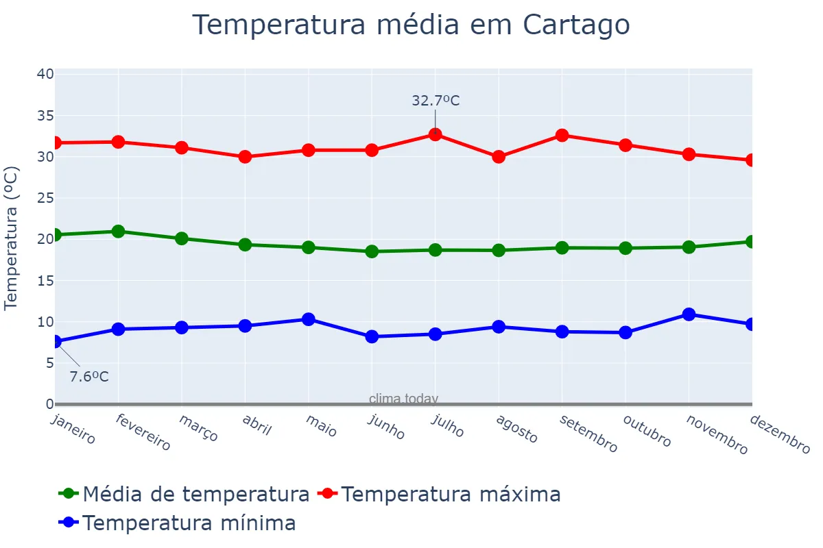 Temperatura anual em Cartago, Valle del Cauca, CO