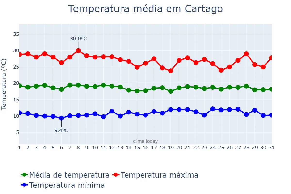 Temperatura em agosto em Cartago, Valle del Cauca, CO