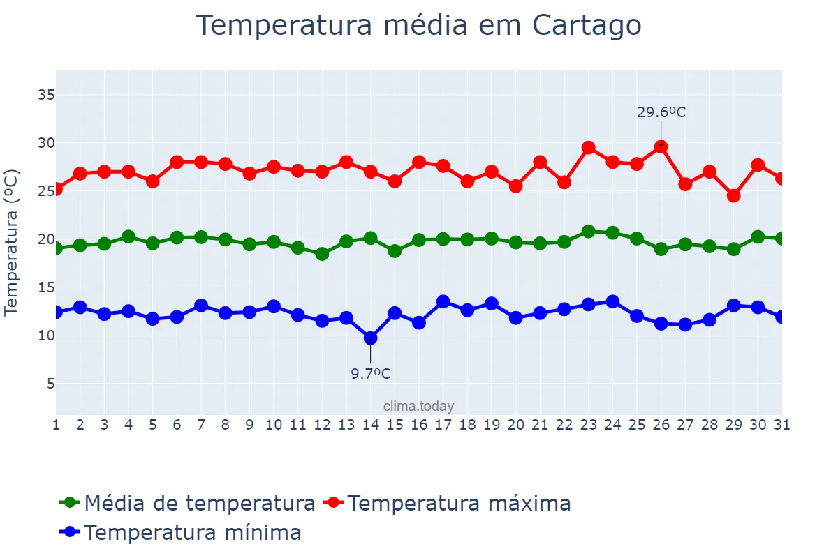 Temperatura em dezembro em Cartago, Valle del Cauca, CO