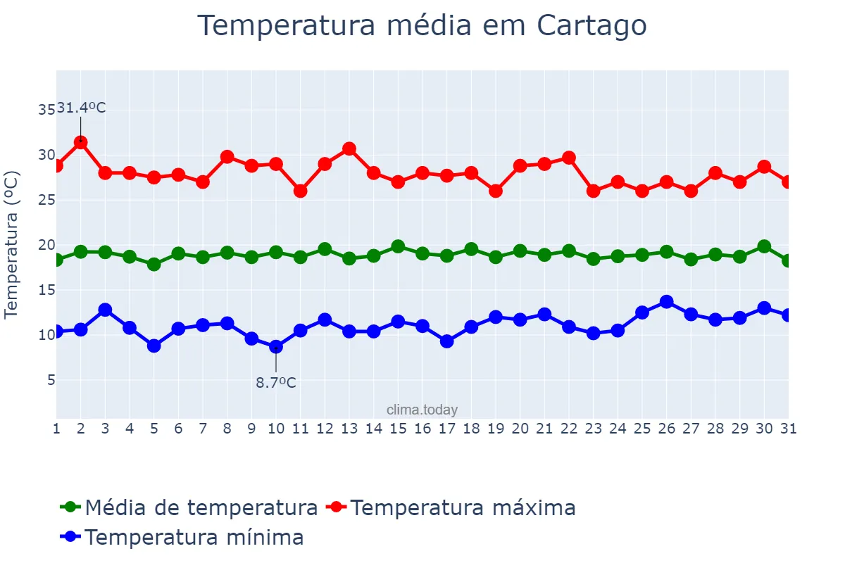 Temperatura em outubro em Cartago, Valle del Cauca, CO