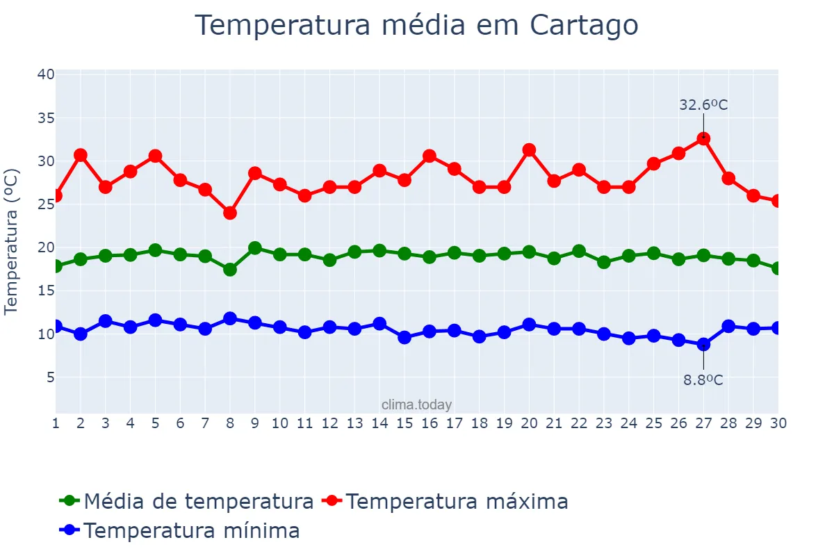 Temperatura em setembro em Cartago, Valle del Cauca, CO