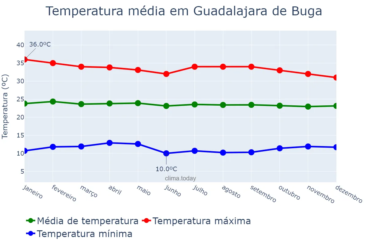 Temperatura anual em Guadalajara de Buga, Valle del Cauca, CO