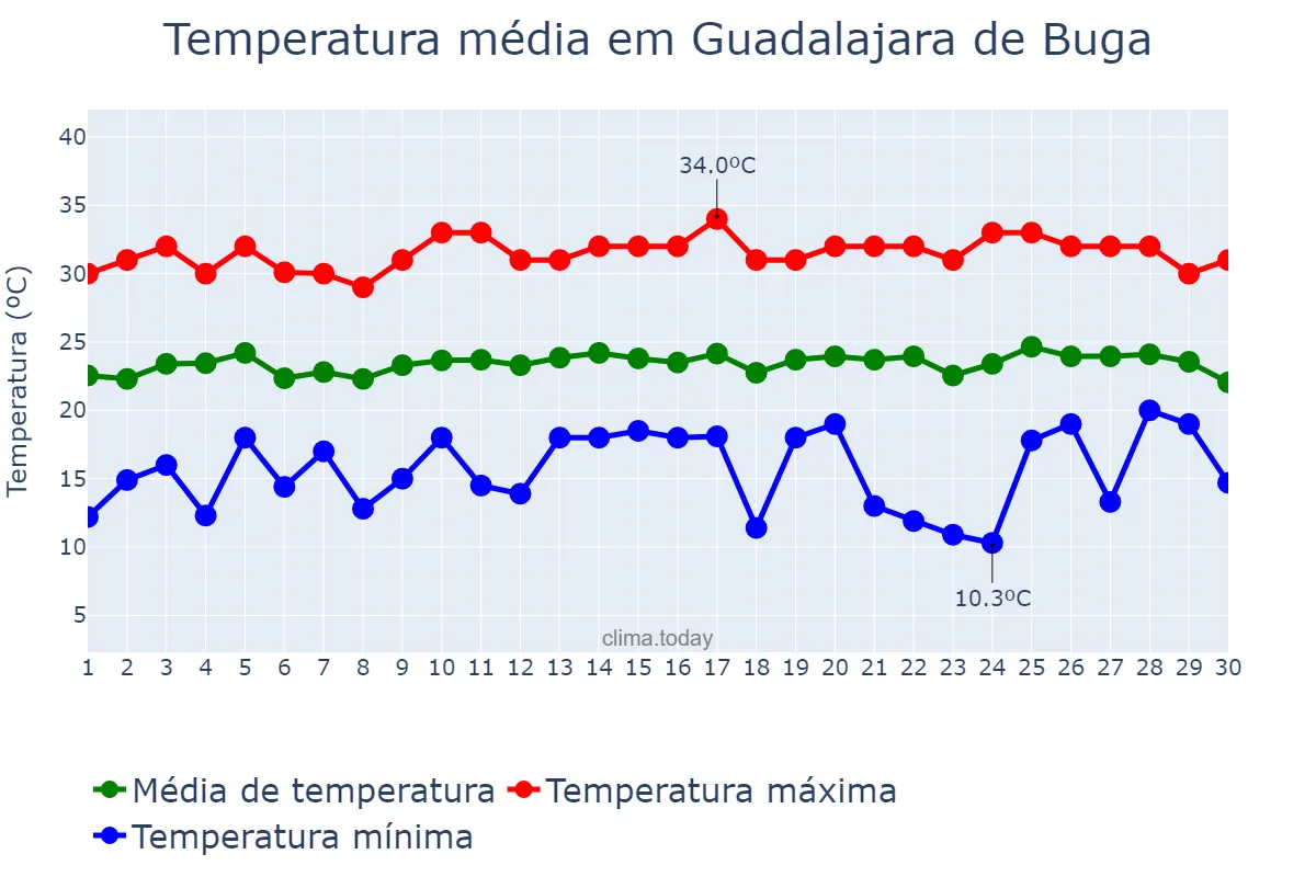 Temperatura em setembro em Guadalajara de Buga, Valle del Cauca, CO