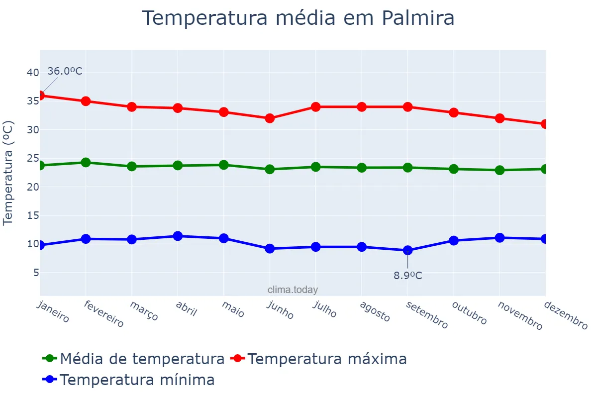 Temperatura anual em Palmira, Valle del Cauca, CO