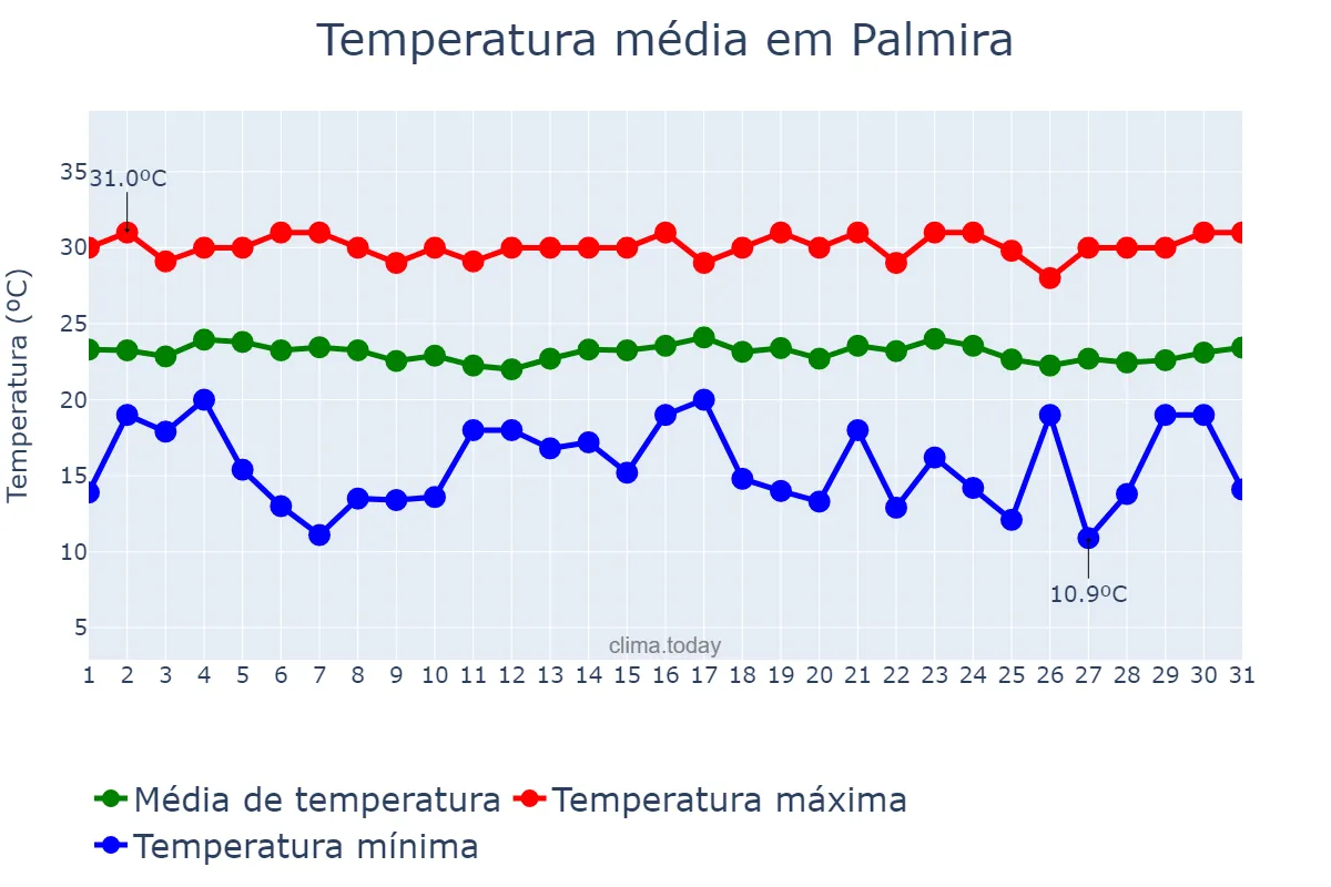 Temperatura em dezembro em Palmira, Valle del Cauca, CO