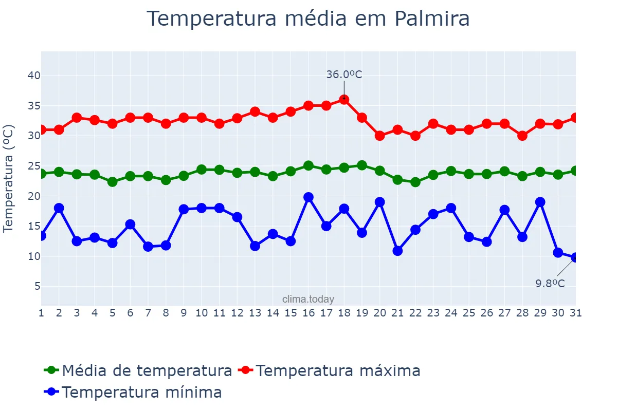 Temperatura em janeiro em Palmira, Valle del Cauca, CO