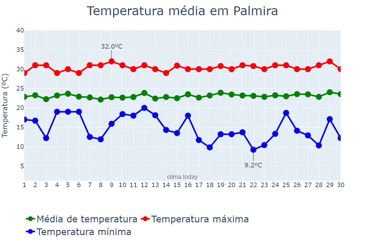 Temperatura em junho em Palmira, Valle del Cauca, CO