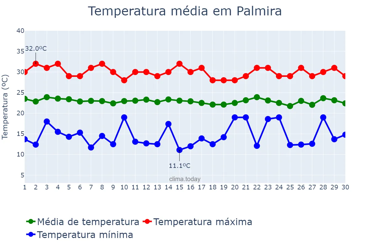Temperatura em novembro em Palmira, Valle del Cauca, CO
