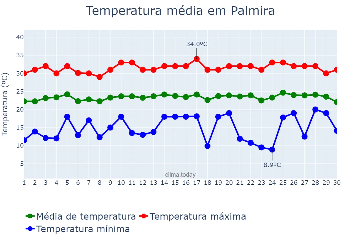 Temperatura em setembro em Palmira, Valle del Cauca, CO