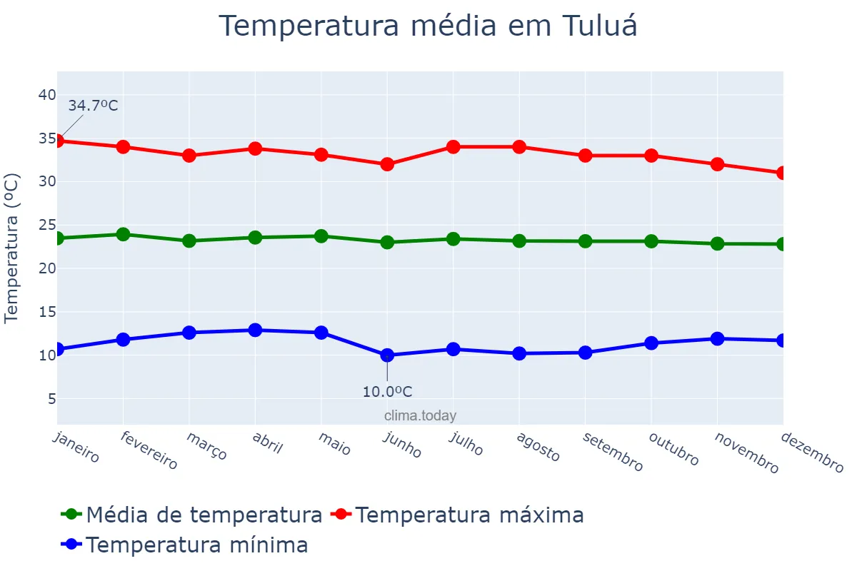 Temperatura anual em Tuluá, Valle del Cauca, CO