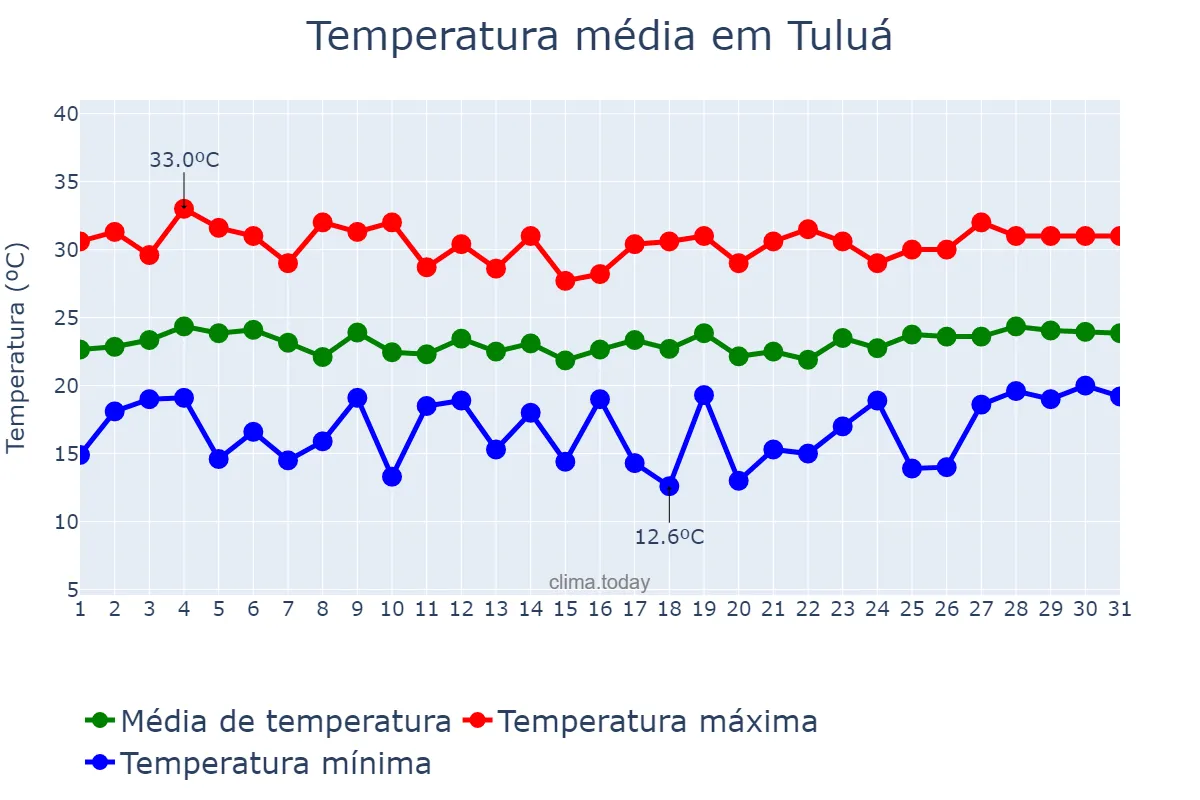 Temperatura em marco em Tuluá, Valle del Cauca, CO