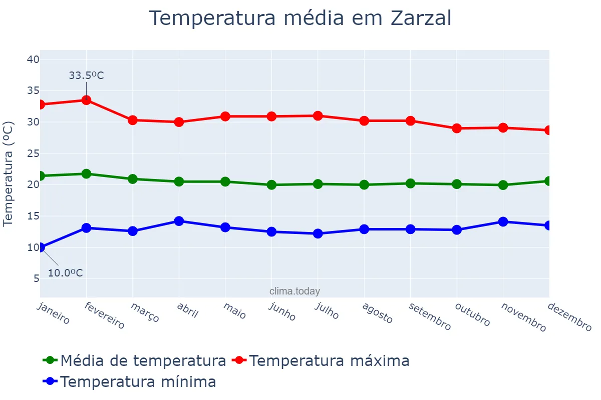 Temperatura anual em Zarzal, Valle del Cauca, CO