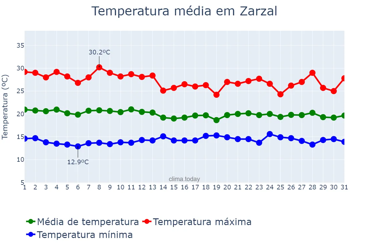 Temperatura em agosto em Zarzal, Valle del Cauca, CO