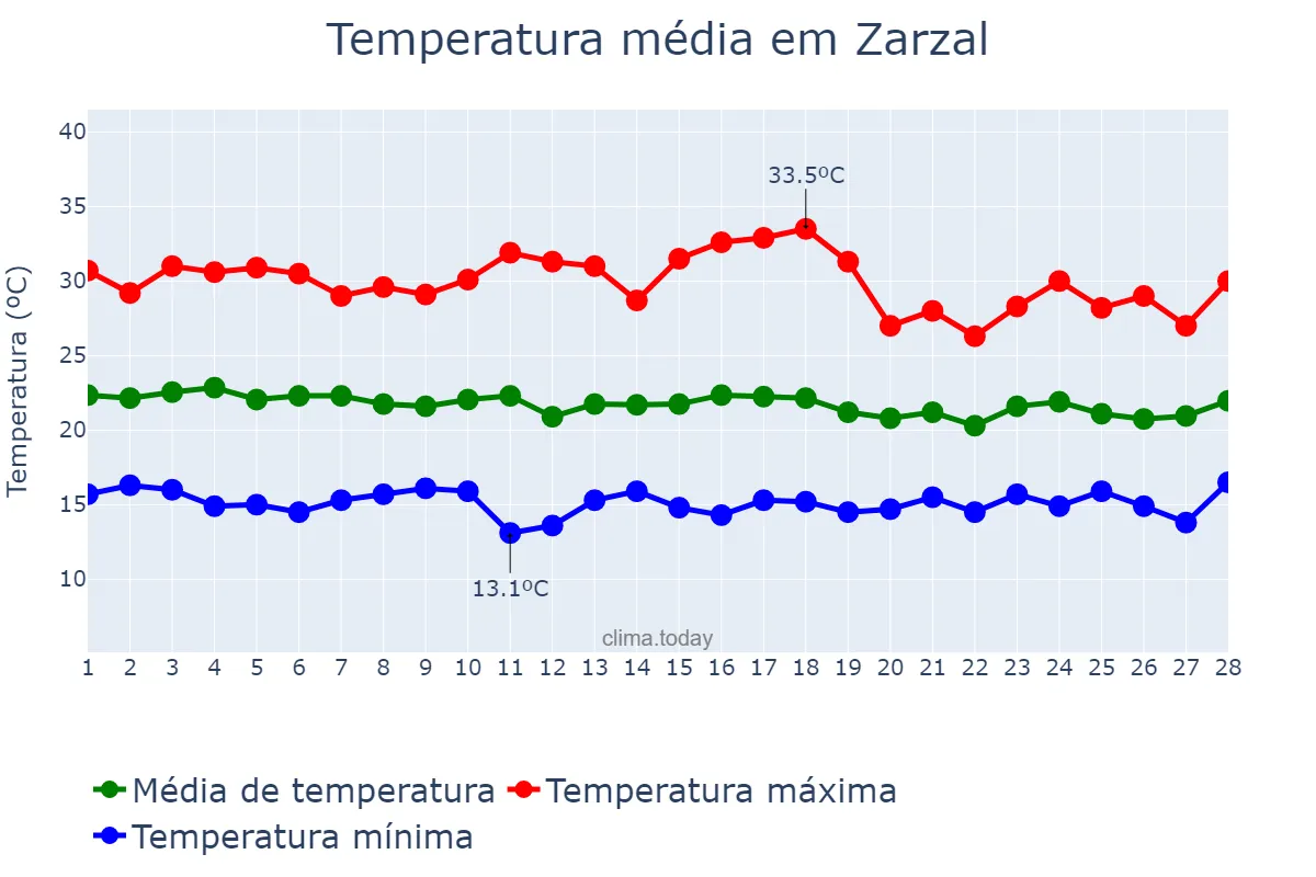 Temperatura em fevereiro em Zarzal, Valle del Cauca, CO