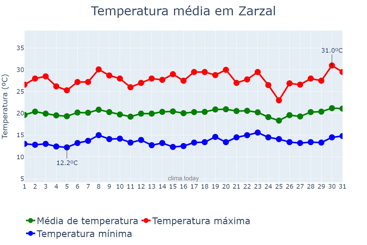 Temperatura em julho em Zarzal, Valle del Cauca, CO
