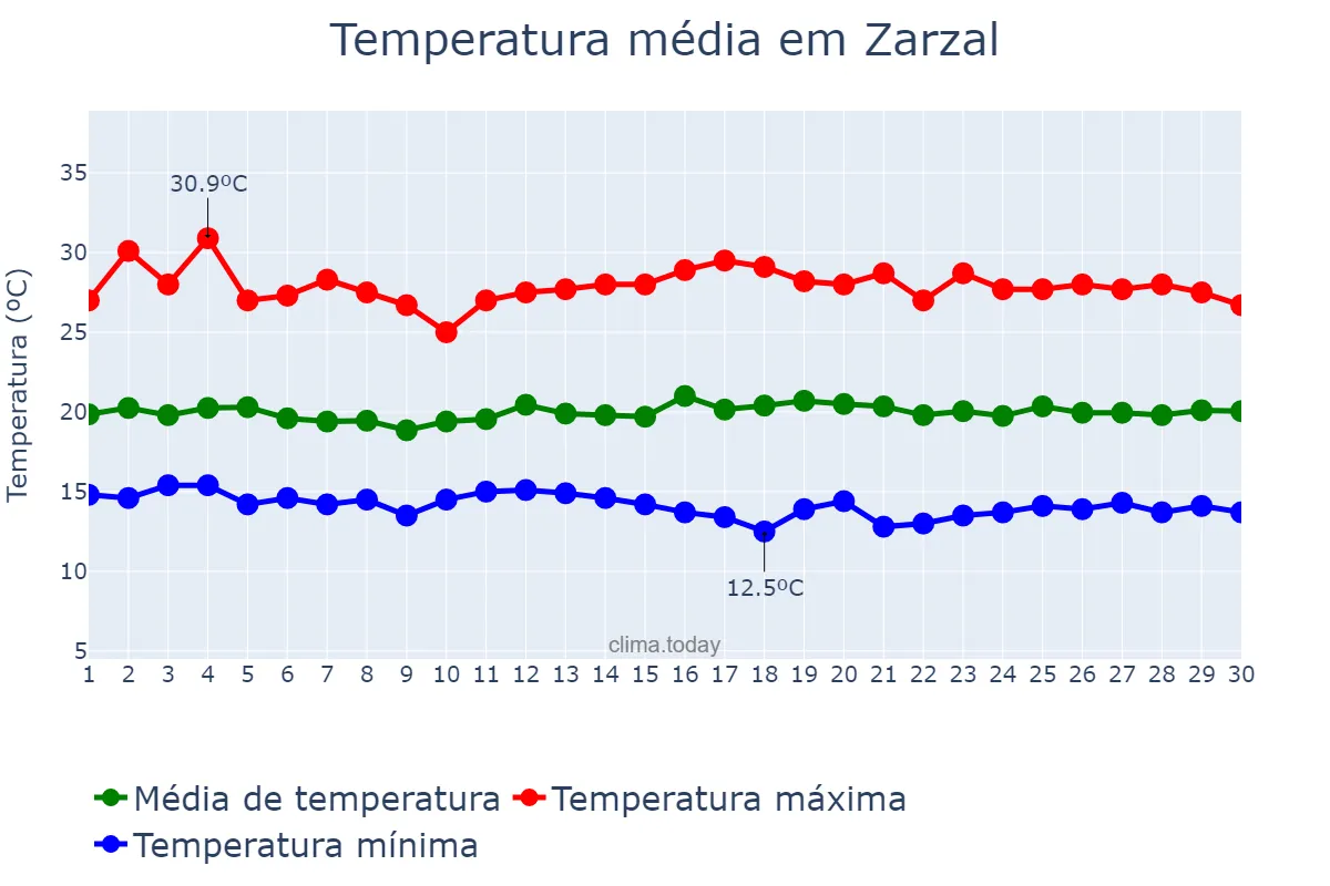 Temperatura em junho em Zarzal, Valle del Cauca, CO