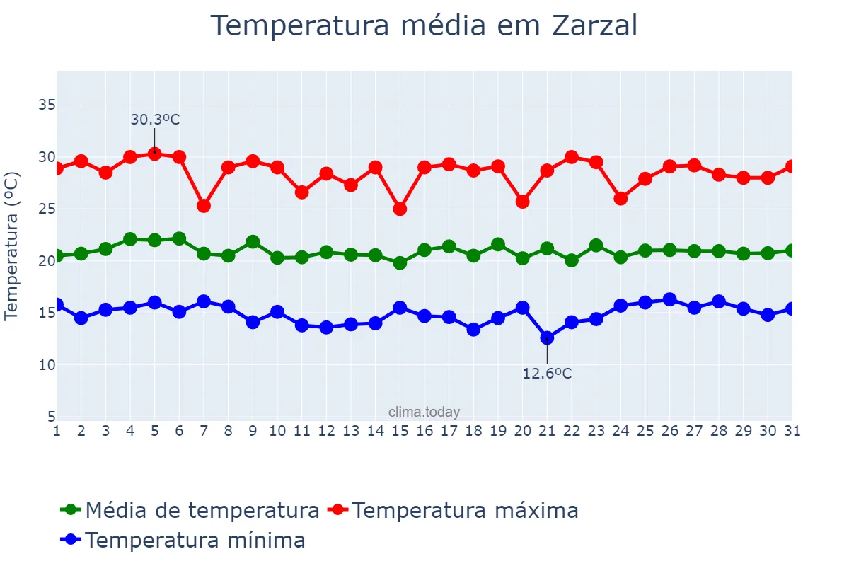 Temperatura em marco em Zarzal, Valle del Cauca, CO