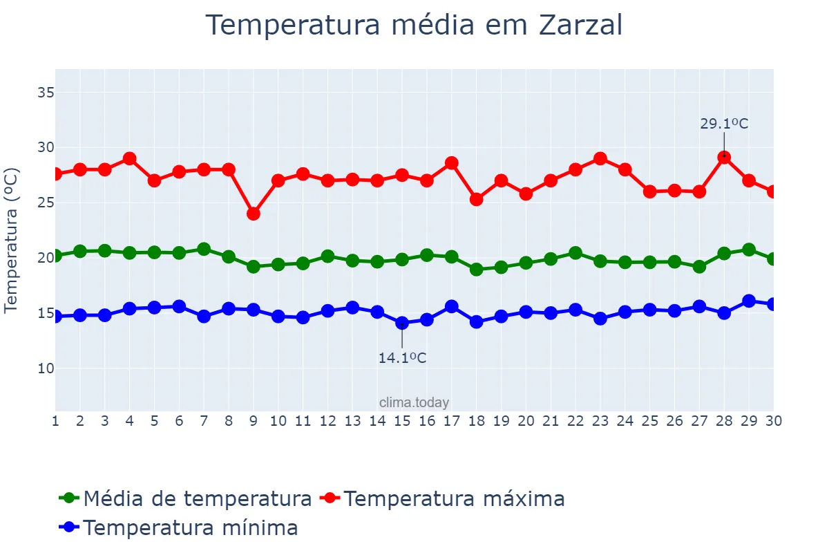 Temperatura em novembro em Zarzal, Valle del Cauca, CO