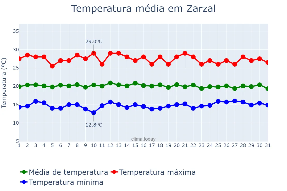 Temperatura em outubro em Zarzal, Valle del Cauca, CO