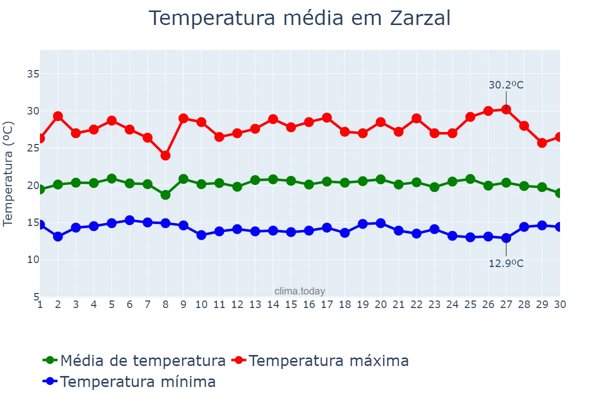 Temperatura em setembro em Zarzal, Valle del Cauca, CO