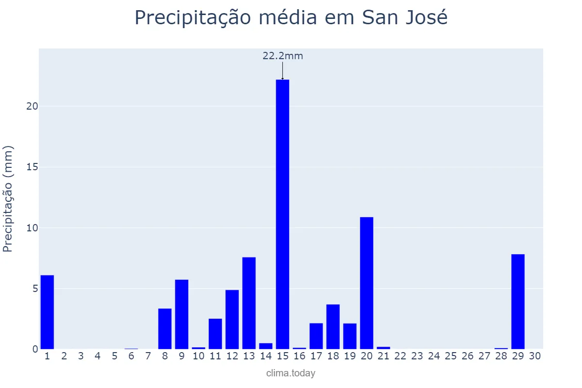 Precipitação em abril em San José, San José, CR