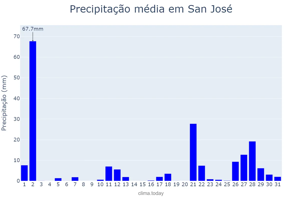 Precipitação em maio em San José, San José, CR