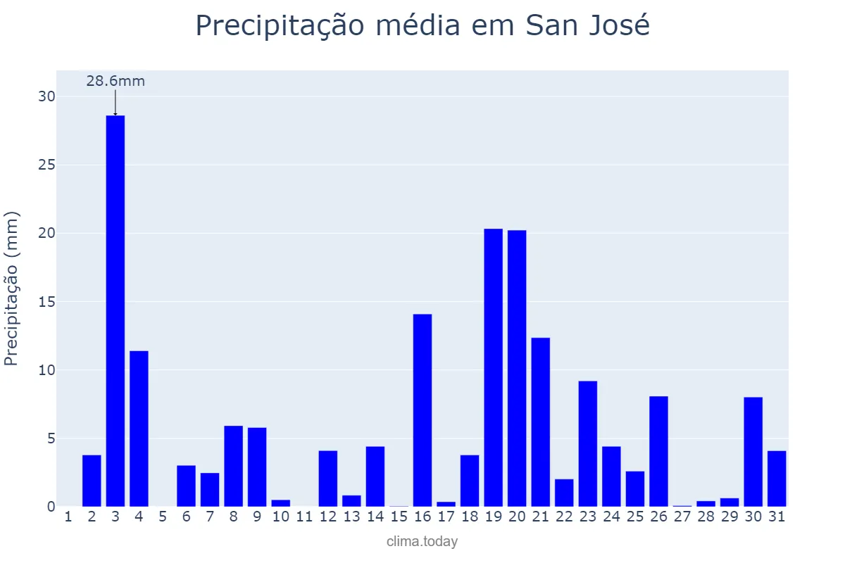Precipitação em outubro em San José, San José, CR