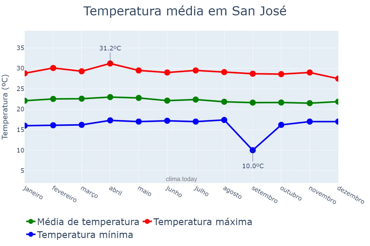 Temperatura anual em San José, San José, CR