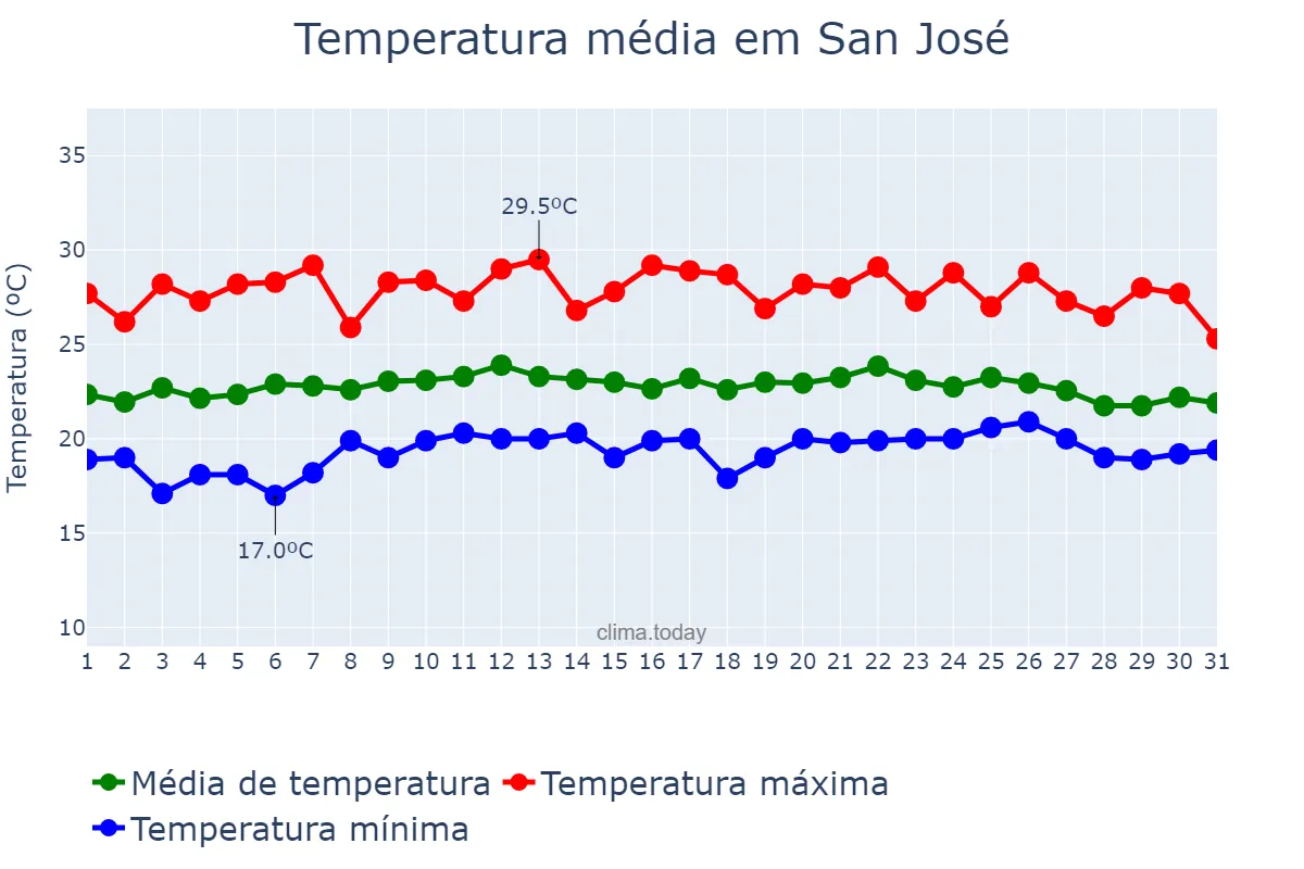 Temperatura em maio em San José, San José, CR