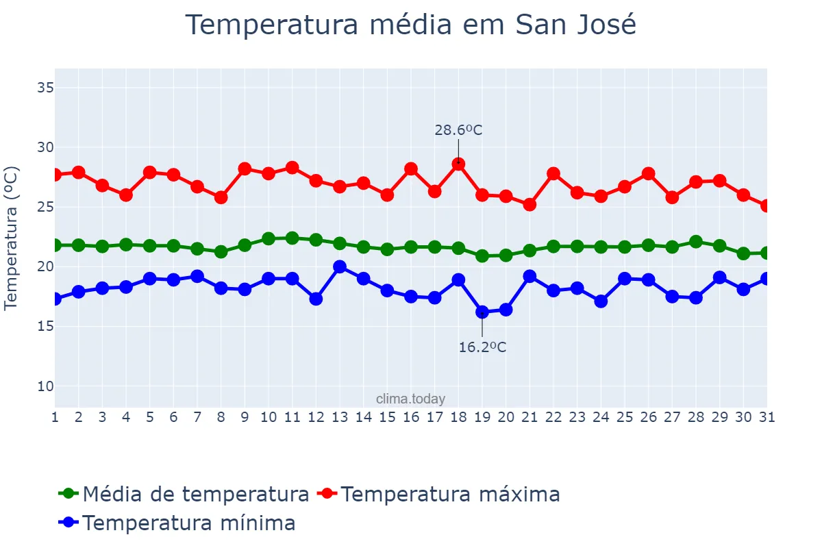 Temperatura em outubro em San José, San José, CR