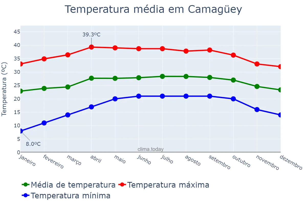Temperatura anual em Camagüey, Camagüey, CU