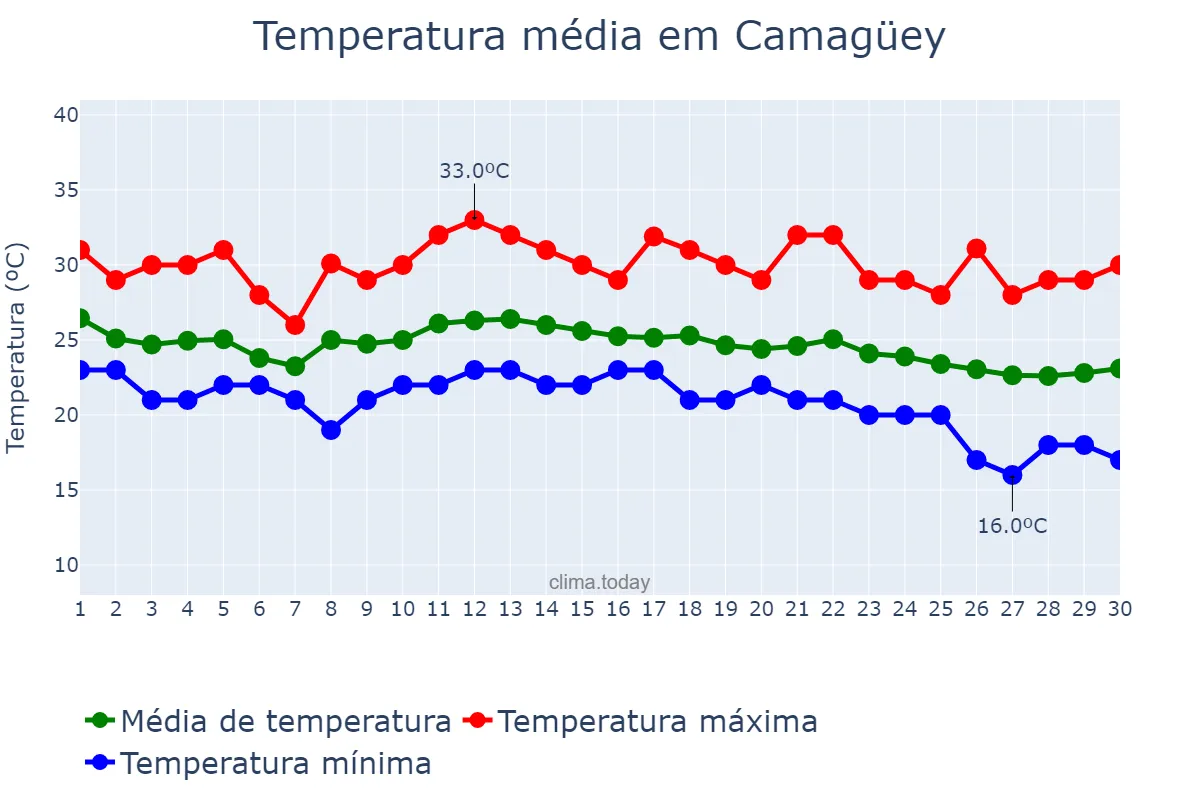 Temperatura em novembro em Camagüey, Camagüey, CU