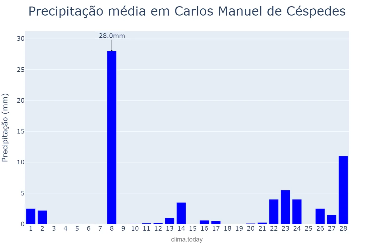 Precipitação em fevereiro em Carlos Manuel de Céspedes, Camagüey, CU