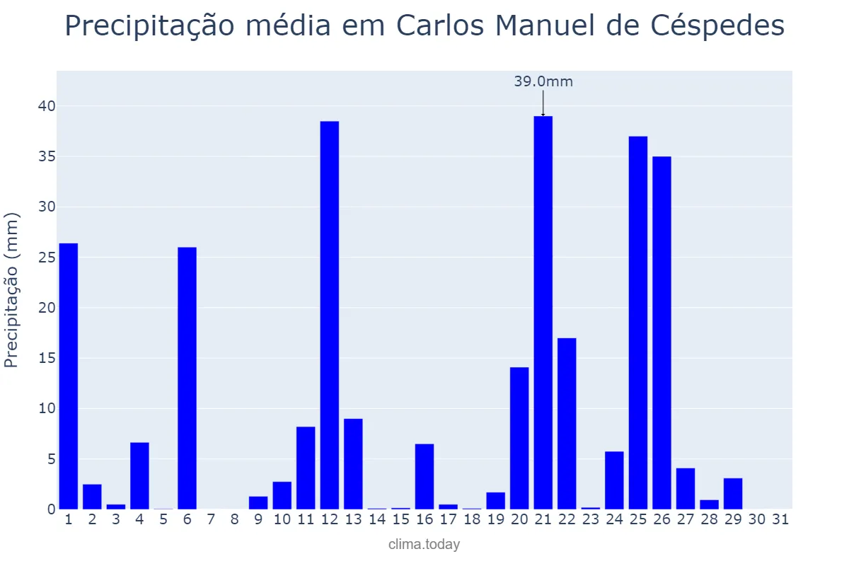 Precipitação em julho em Carlos Manuel de Céspedes, Camagüey, CU