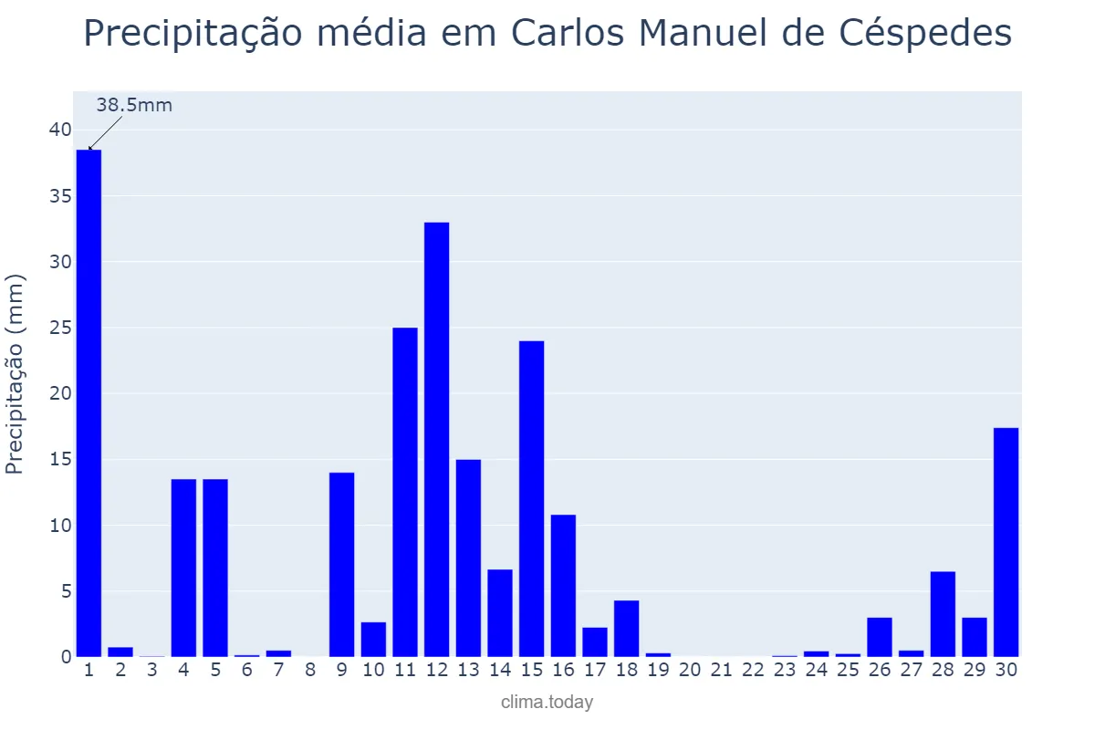 Precipitação em junho em Carlos Manuel de Céspedes, Camagüey, CU